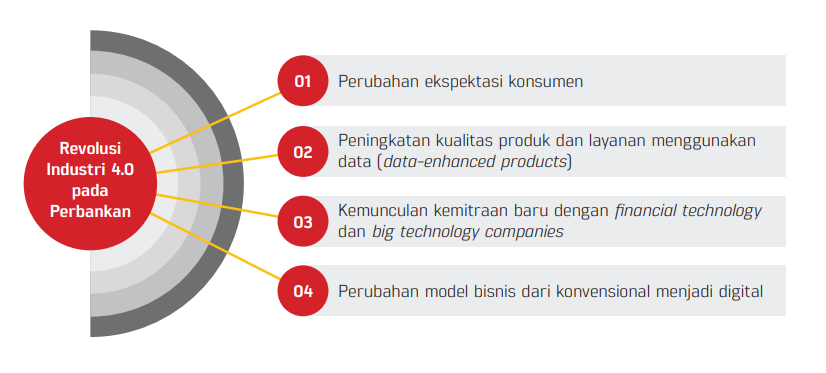 Empat Lanskap Perubahan Lanskap Perbankan Masa Depan Indonesia