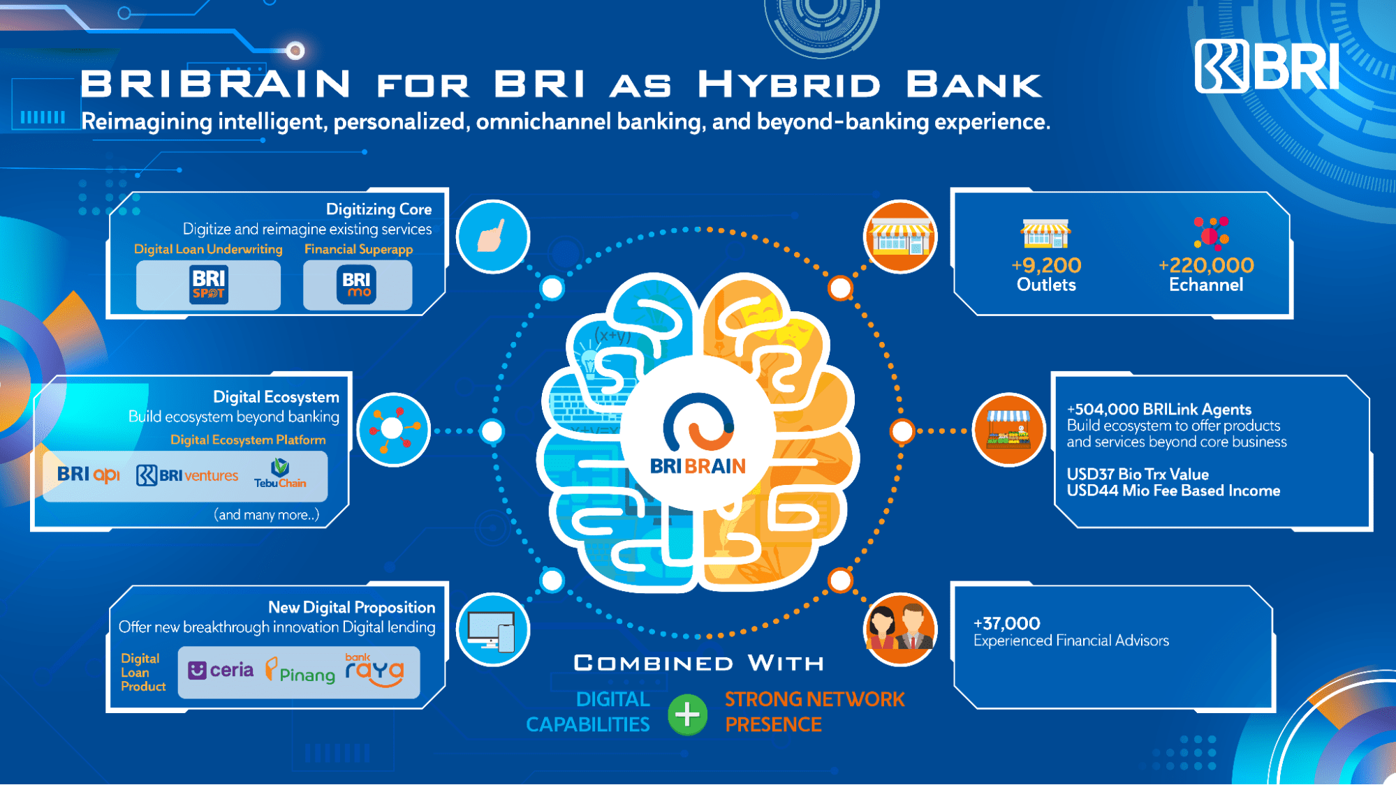 BRIBRAIN berperan sebagai pusat otak BRI untuk menjadi Hybrid Bank, menyatukan kekuatan kapabilitas digital dengan jaringan fisik BRI di seluruh Indonesia