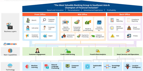 Framework empat kapabilitas utama BRIBRAIN, teknologi yang mendukung, serta perannya ke setiap lini bisnis dan operasional BRI.