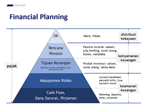 Piramida perencanaan keuangan untuk menentukan prioritas keuangan