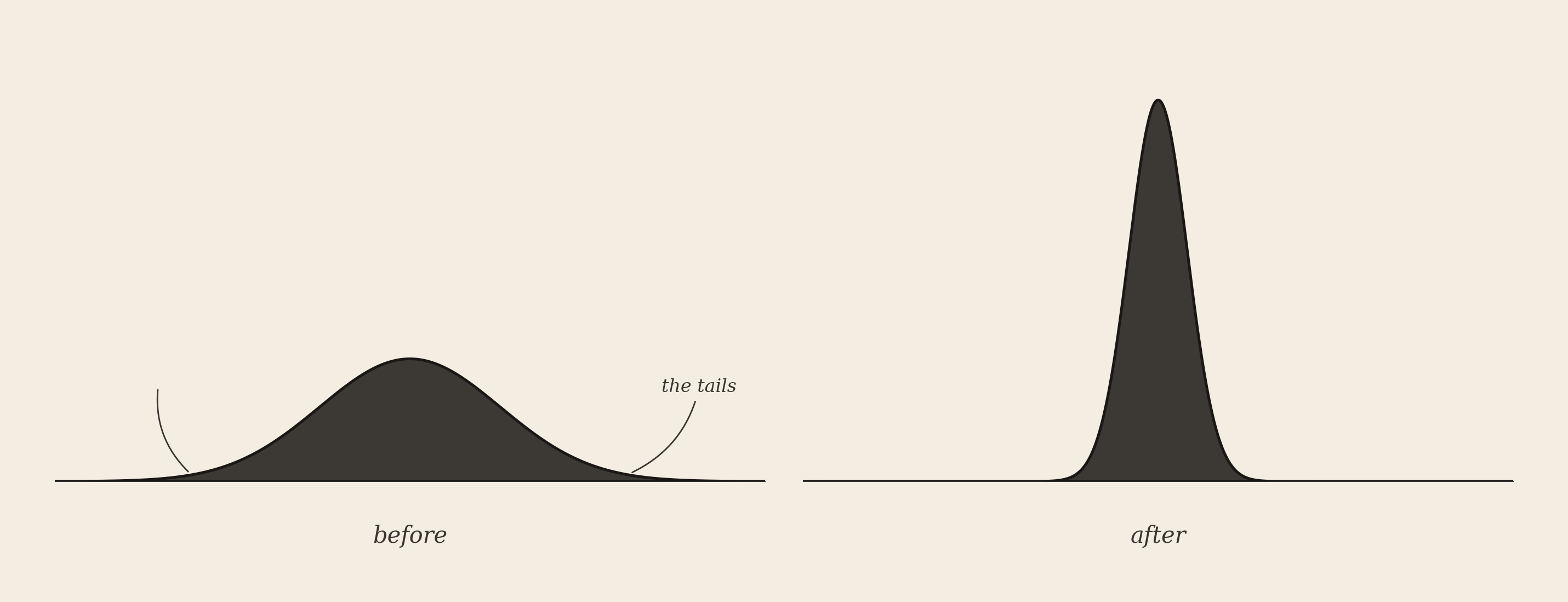A wide bell curve labeled 'before' with the tails annotated, beside a tall narrow spike labeled 'after' β the same total mass, pinched into the middle.