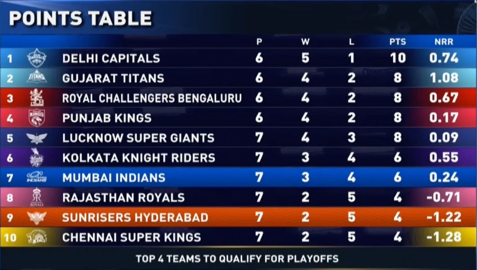 Cricket Points Table