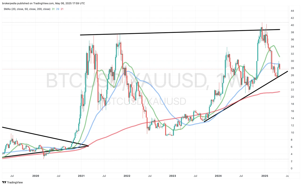 比特币对黄金比率