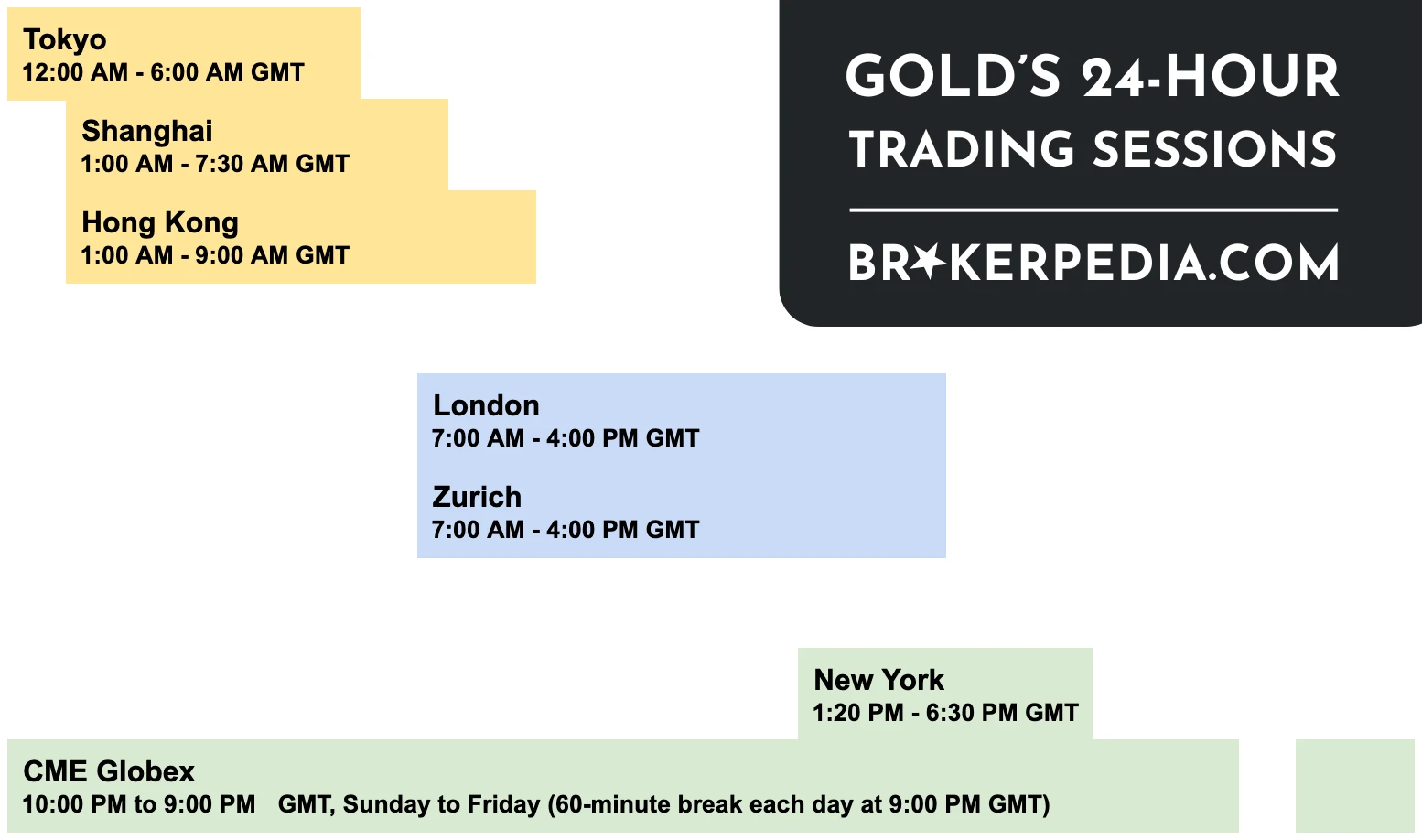 Gold's 24-hour trading sessions