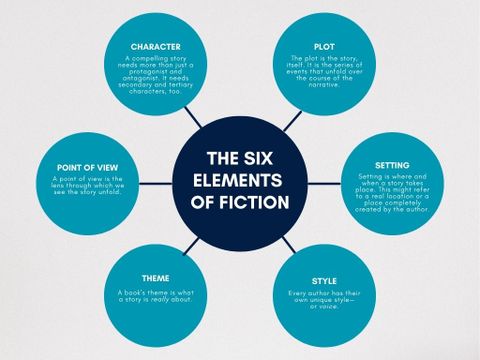 Elements of Fiction: 6 Story Elements Every Writer Must Know Article Cover Photo