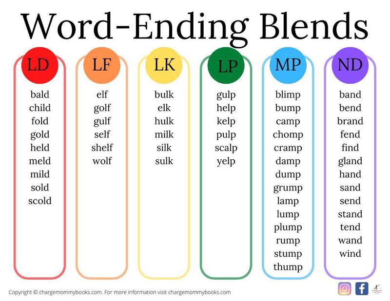 Consonant Blends Word List With Examples In Phonics E Vrogue Co