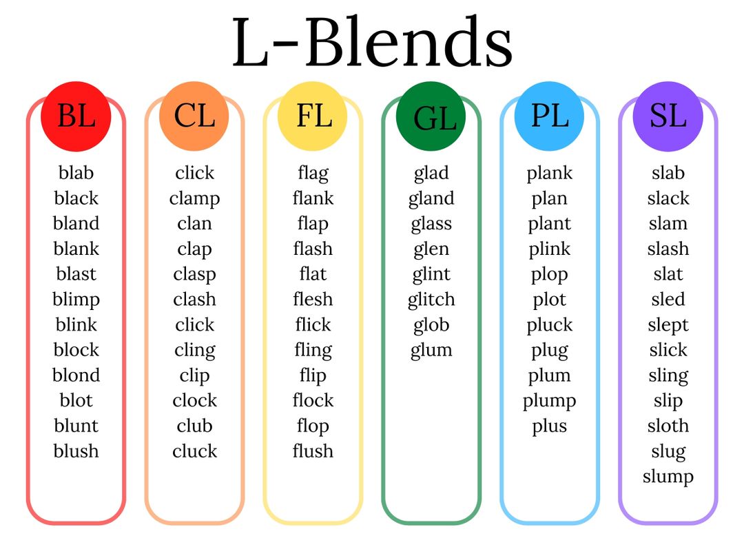 What Order To Teach Blends And Digraphs
