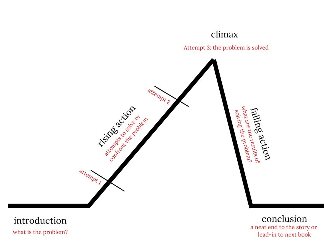 A graphical interpretation of the 5 elements of plot: introduction, rising action, climax, falling action, conclusion