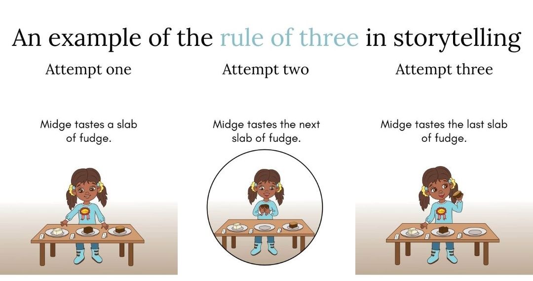 An image showing the rule of three in storytelling, using examples from the book The Fudge Judge