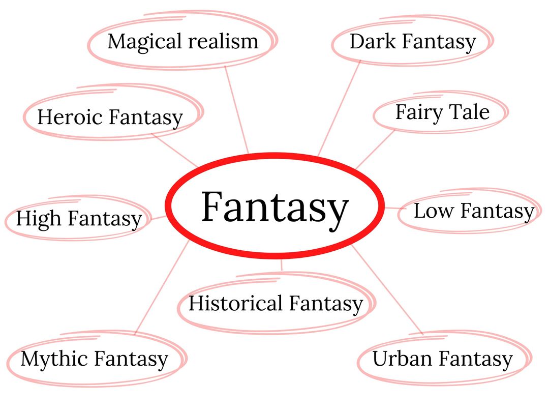 An image showing the subgenres of fantasy fiction.