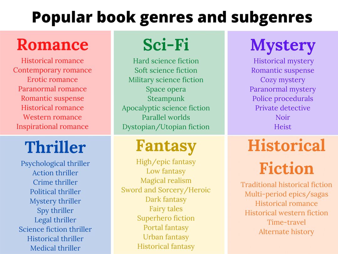 1080w Popular Book Genres And Subgenres 