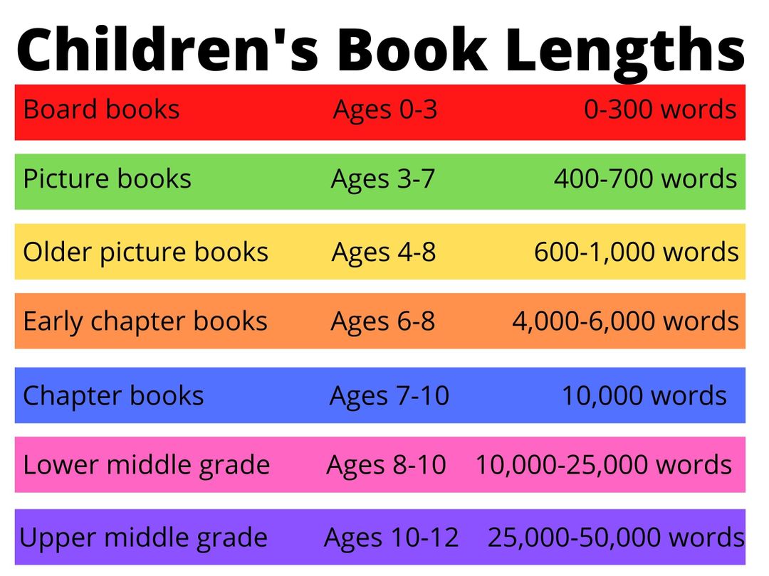 A picture showing standard children's book lengths of picture books, early readers, chapter books, and middle grade.