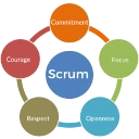 Imagem que representa o desenvolvimento ágil com Scrum