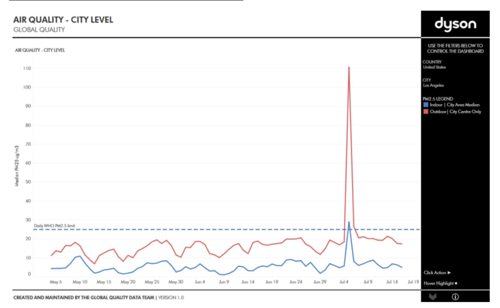 Dyson Firework Pollution Study