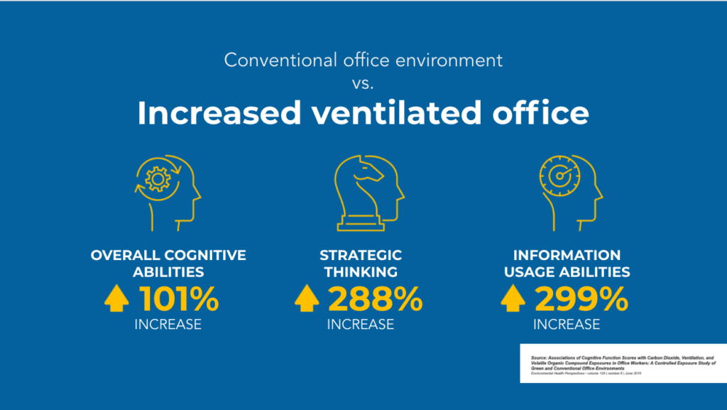 Ventilated Office Stats
