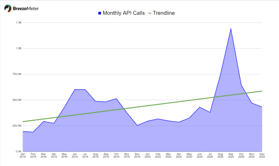 Air Quality Searches Increasing