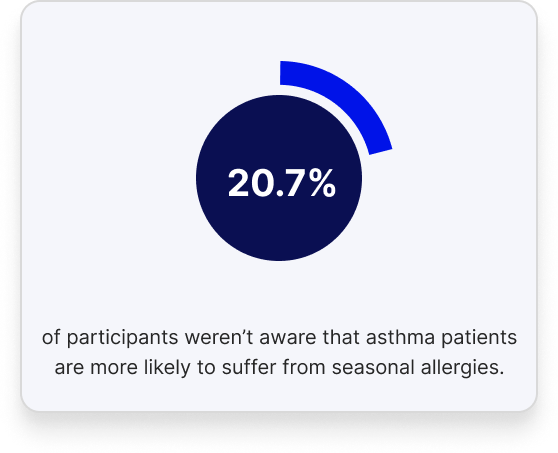 Asthma Day Findings