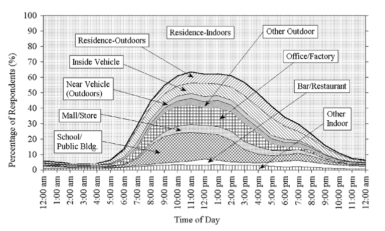 Indoor air pollution graph