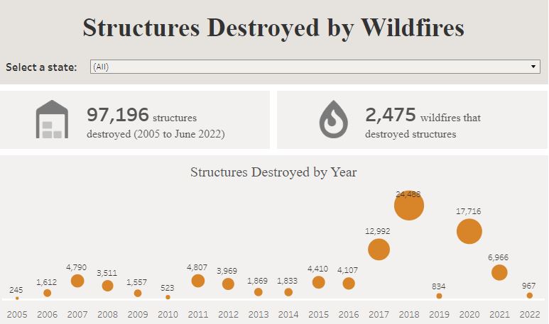 US structures destroyed by wildfires
