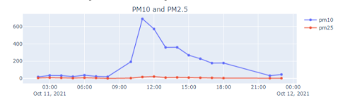dust storms monitoring