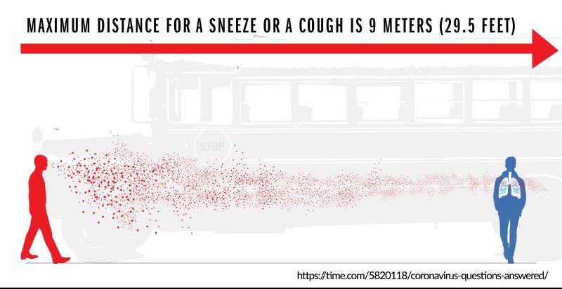 Maximum Distance for a Sneeze or Cough
