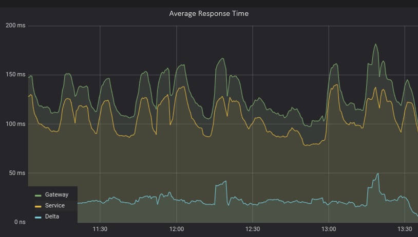 Average response time graph