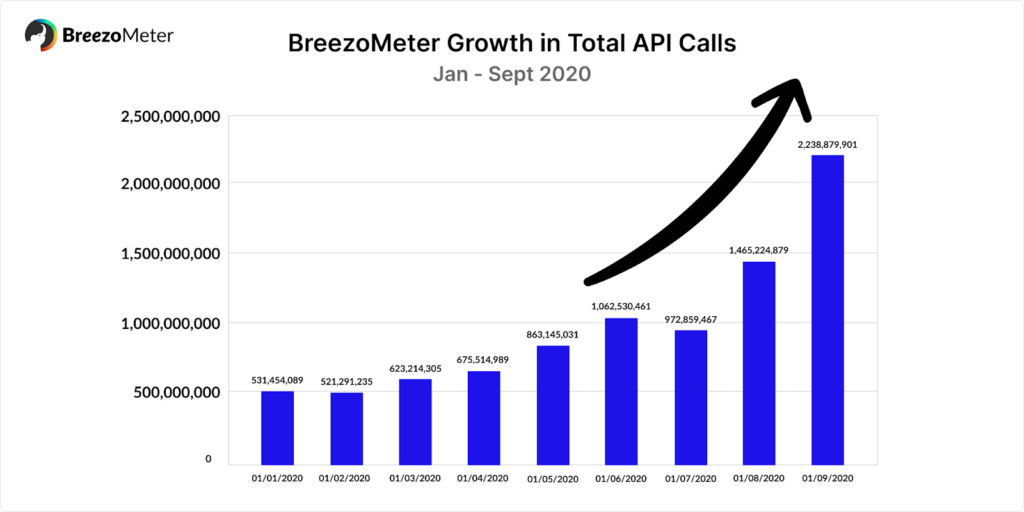 BreezoMeter Business Growth API Calls