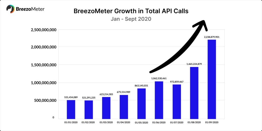 BreezoMeter API Calls Graph