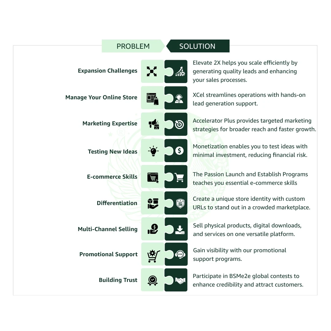 BSMe2e solutions to Real-world Online business ecommerce challenges