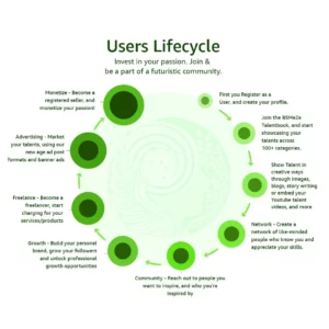 User Lifecycle at the BSMe2e Social Marketplace