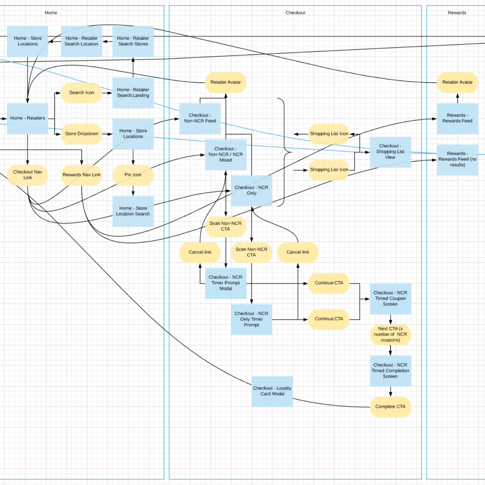 Lucidchart flowchart