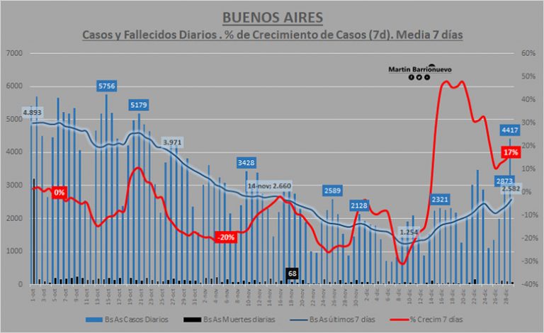 Coronavirus: los casos se duplicaron en la provincia y se vuelven a encender las alarmas