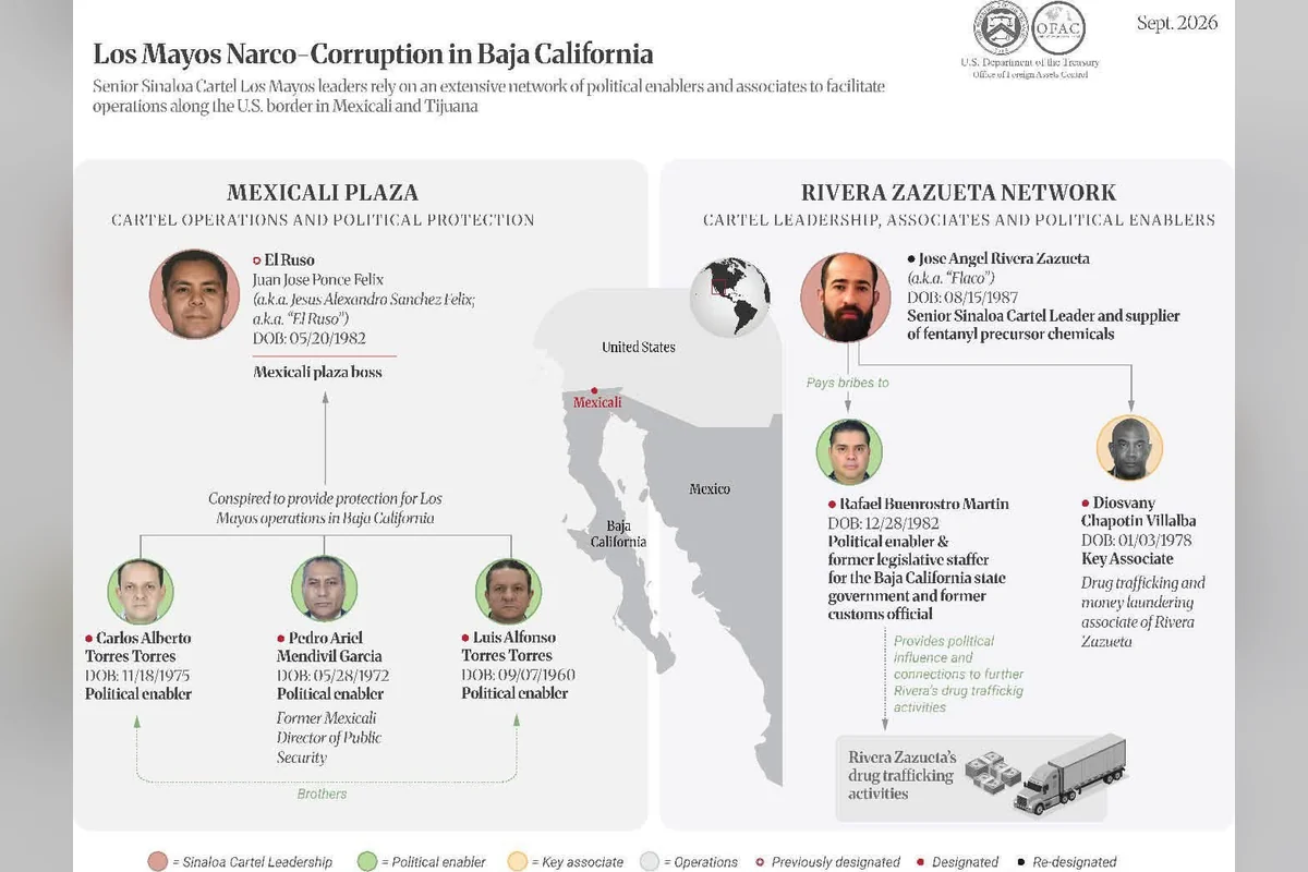 El Gobierno de Estados Unidos dio a conocer la estructura política que ayudaba a Los Mayos para trabajar libremente en Baja California. Foto: OFAC.