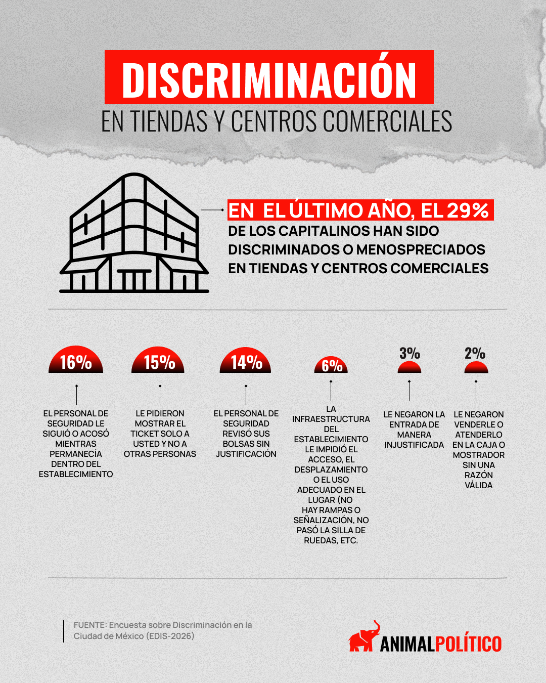 discriminación en tiendas y centros comerciales