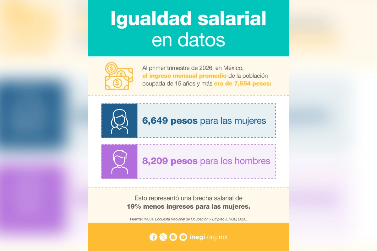 Brecha salarial: las mujeres en México ganan 19% menos que los hombres
