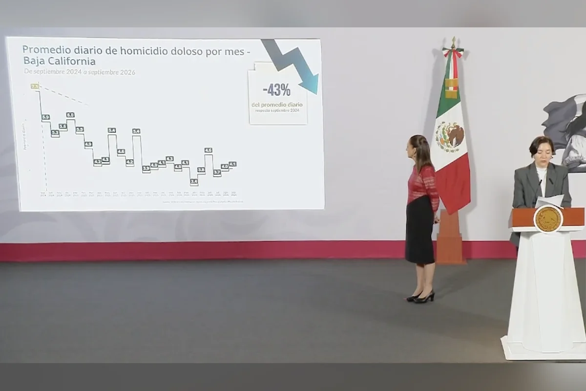Así se cometieron los asesinatos en Baja California en los primeros nueve meses del 2026. Foto: Presidencia.