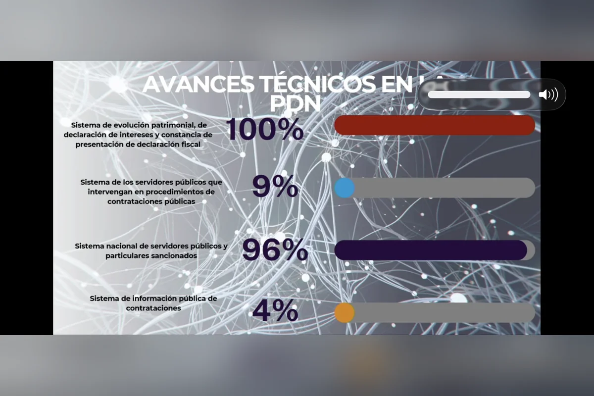 Algunos rubros de la Plataforma Digital Nacional ya cuentan con el avance del 100% o casi por cumplir, otras áreas está prácticamente en lo mínimo. Foto: Secretaría Ejecutiva Estatal Anticorrupción.