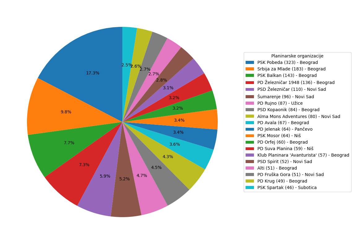 Pie Chart