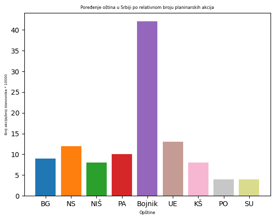 Cities Chart