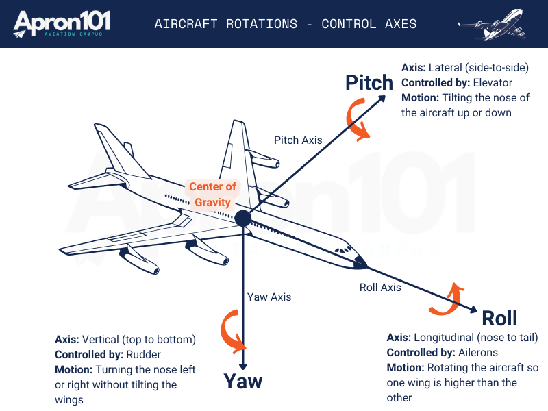 The Fundamentals of Aircraft Motion: Pitch, Roll, and Yaw