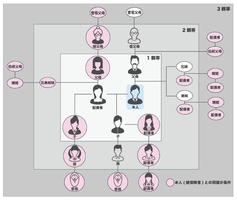 三親等図