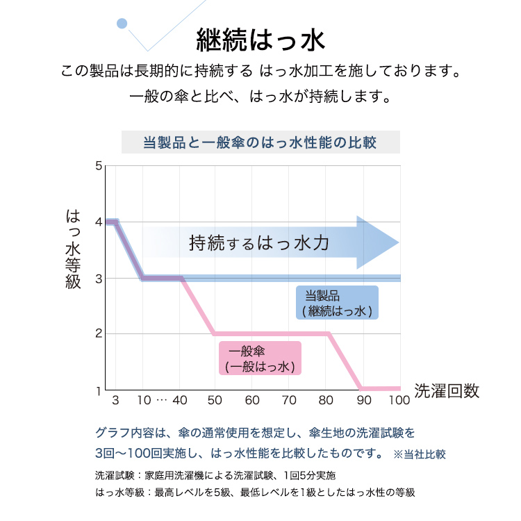 継続撥水