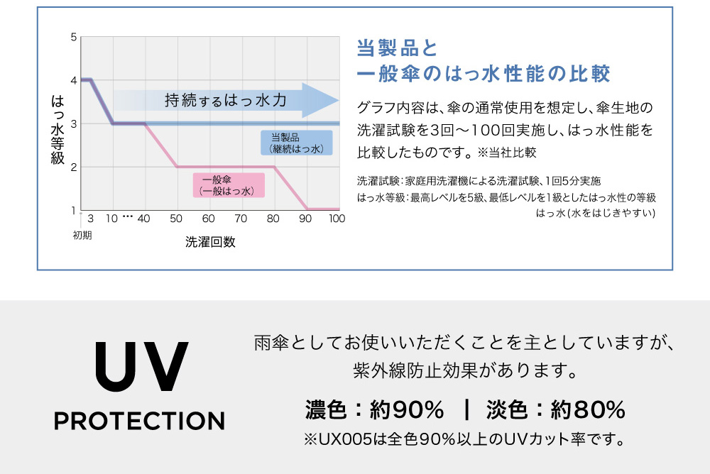 紫外線防止効果