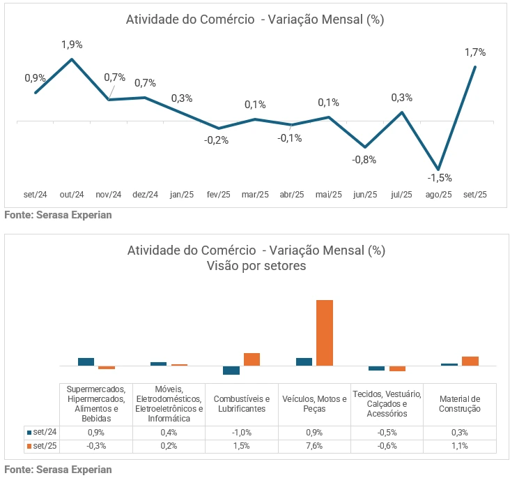 Atividade do comércio variação mensal. Fonte: Serasa Experian