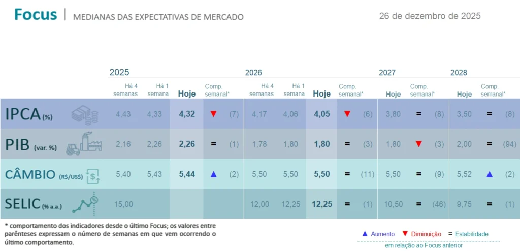 Boletim Focus de 26 de dezembro de 2025; fonte: Banco Central