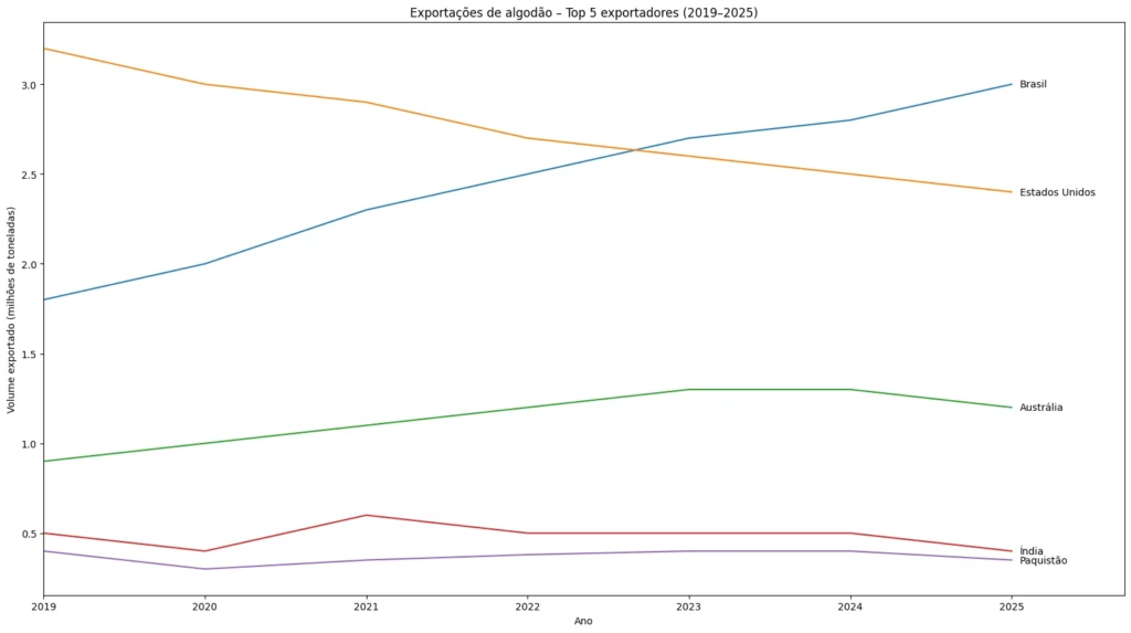 Exportação de algodão bate recorde e mantém liderança do Brasil no comércio global