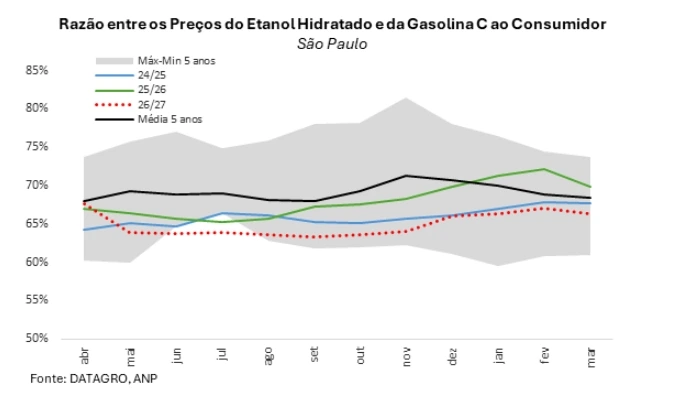 DATAGRO: Consumo de etanol hidratado deverá se recuperar dada a perspectiva de paridade mais favorável em 26/27
