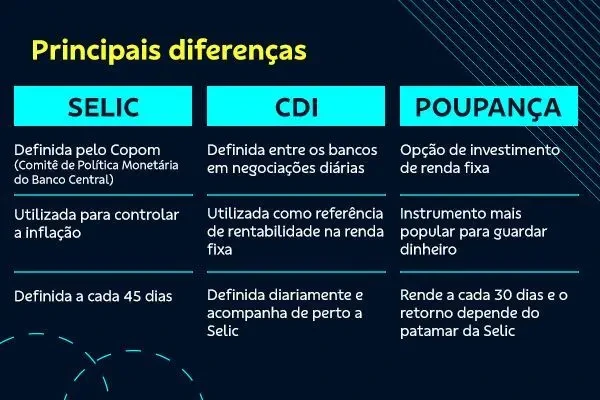 Selic, CDI e poupança: entenda as diferenças e o que eles têm em comum