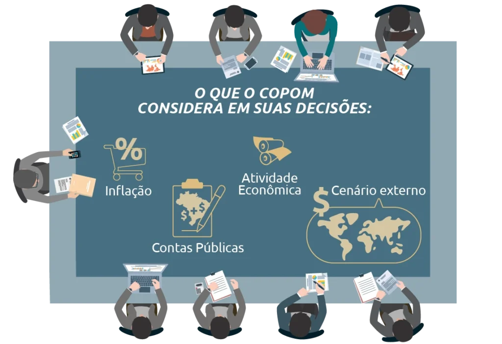 Copom: o que é, qual sua função e por que ele decide a taxa Selic