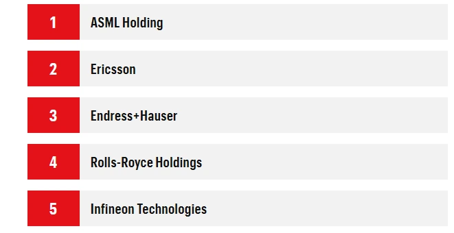 O que o ranking das empresas mais inovadoras da Europa diz sobre o futuro da economia?
